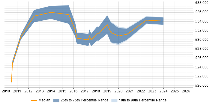 Salary distribution trend for jobs in Tyne and Wear citing SQL Server Management Studio (SSMS)