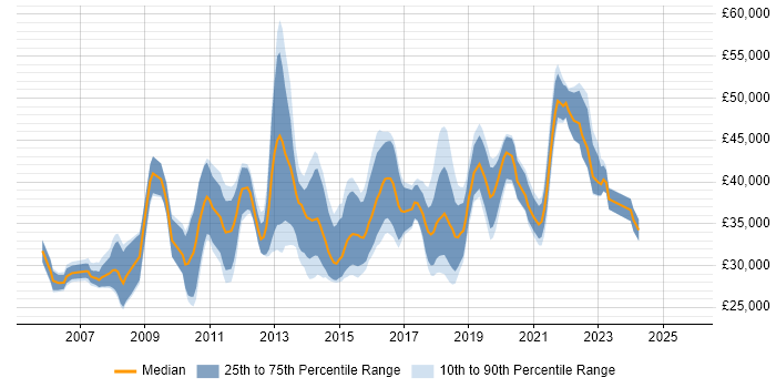 Salary distribution trend for jobs in Tyne and Wear citing SQL Server Reporting Services Salary distribution trend for jobs in Tyne and Wear citing SQL Server Reporting Services