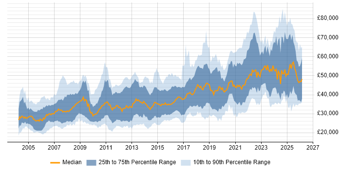 Salary distribution trend for jobs in Tyne and Wear citing SQL