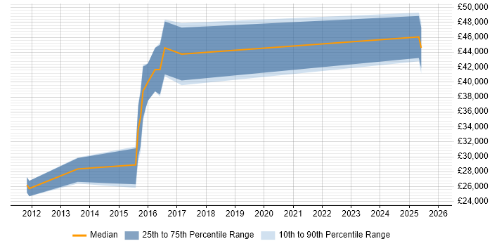 Salary distribution trend for jobs in Tyne and Wear citing SQLite