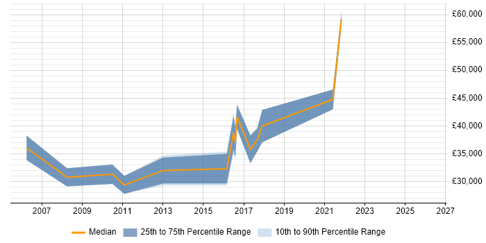 Salary distribution trend for jobs in Tyne and Wear citing SSH