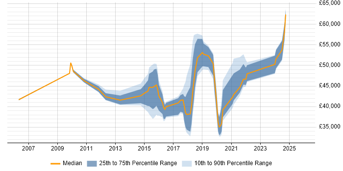Salary distribution trend for jobs in Tyne and Wear citing SSL