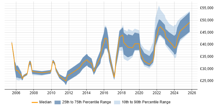 Salary distribution trend for jobs in Tyne and Wear citing Statistics