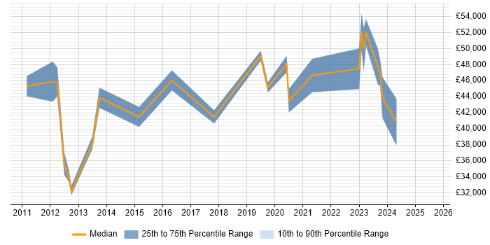 Salary distribution trend for Storage Engineer job vacancies in Tyne and Wear