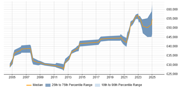 Salary distribution trend for jobs in Tyne and Wear citing Storage Management