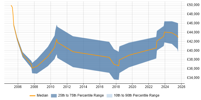 Salary distribution trend for jobs in Tyne and Wear citing Storyboarding