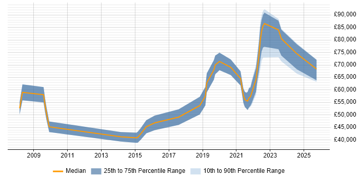 Salary distribution trend for jobs in Tyne and Wear citing Strategic Planning