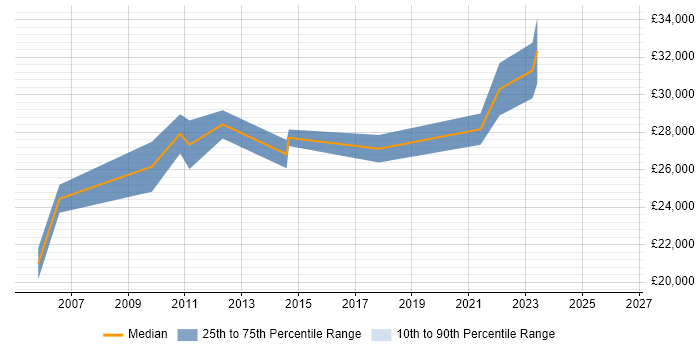 Salary distribution trend for jobs in Tyne and Wear citing Structured Cabling