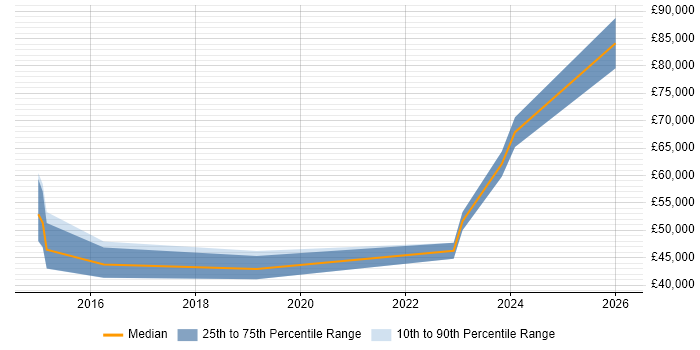 Salary distribution trend for jobs in Tyne and Wear citing SuccessFactors
