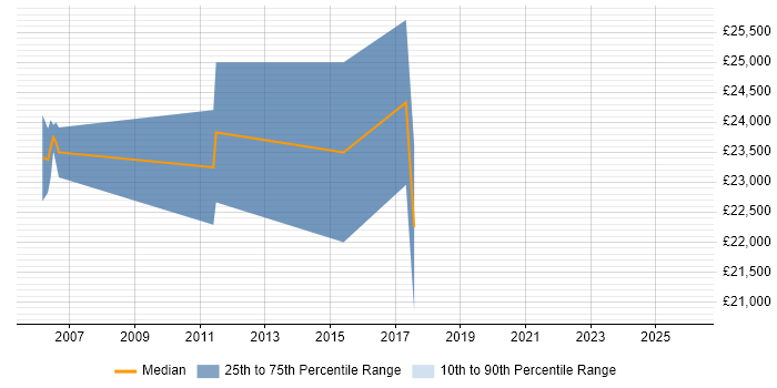 Salary distribution trend for jobs in Sunderland citing A+ Certification