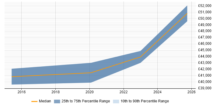 Salary distribution trend for jobs in Sunderland citing Acceptance Criteria