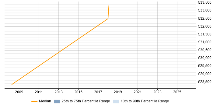 Salary distribution trend for jobs in Sunderland citing Accessibility