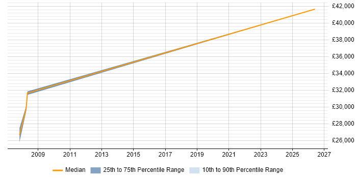 Salary distribution trend for Account Manager job vacancies in Sunderland