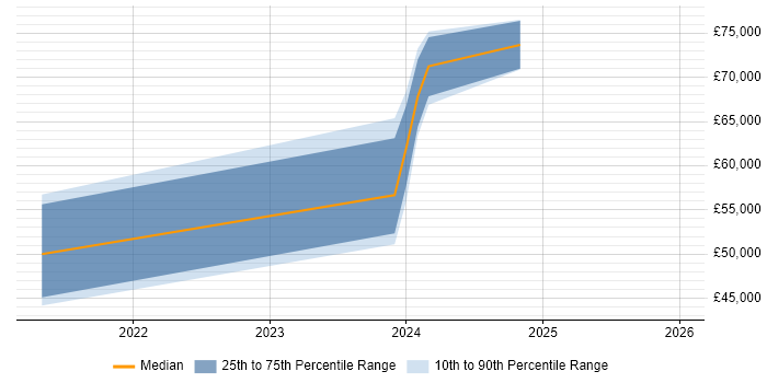 Salary distribution trend for jobs in Sunderland citing Amazon ECS