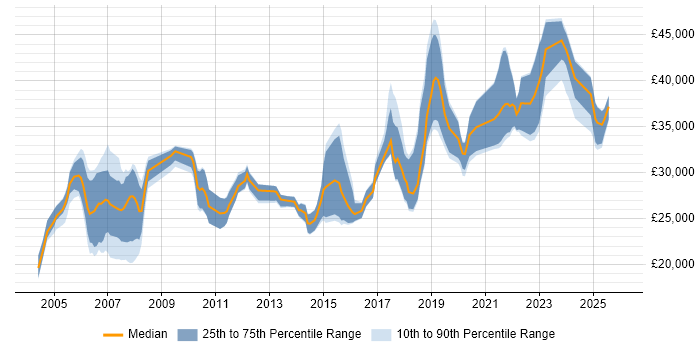 Salary distribution trend for Analyst job vacancies in Sunderland