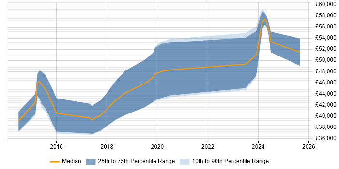 Salary distribution trend for jobs in Sunderland citing AngularJS