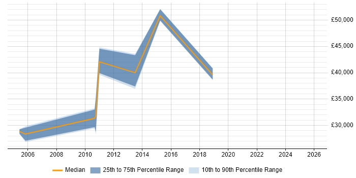 Salary distribution trend for jobs in Sunderland citing Apache
