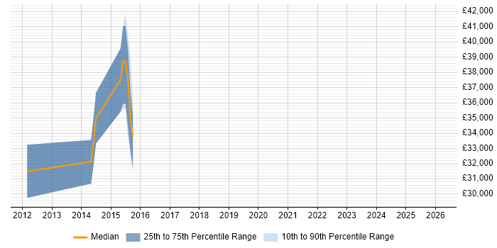 Salary distribution trend for jobs in Sunderland citing API Design