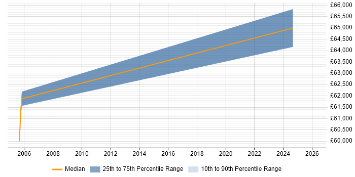 Salary distribution trend for Applications Manager job vacancies in Sunderland