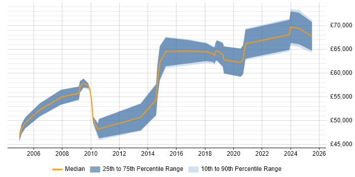 Salary distribution trend for Architect job vacancies in Sunderland