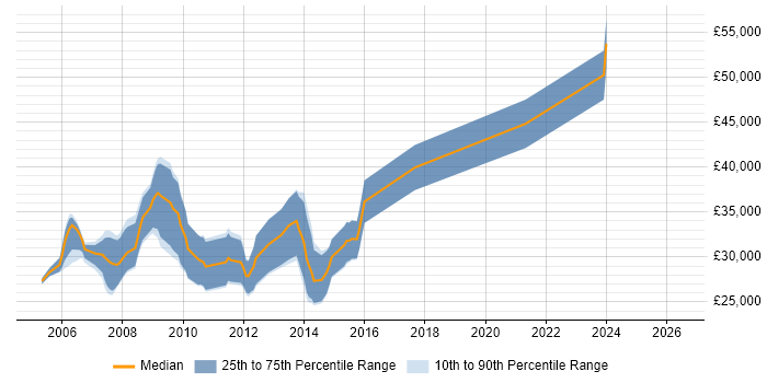 Salary distribution trend for ASP.NET Developer job vacancies in Sunderland