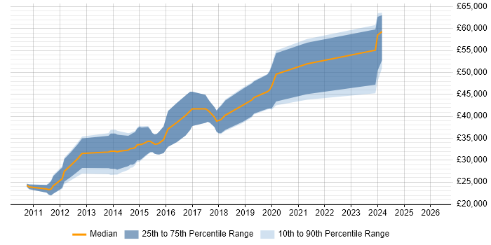Salary distribution trend for jobs in Sunderland citing ASP.NET MVC