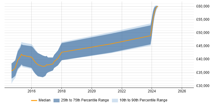 Salary distribution trend for jobs in Sunderland citing ASP.NET Web API