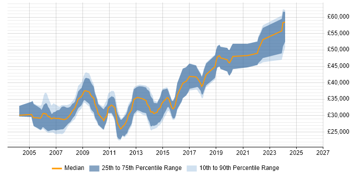 Salary distribution trend for jobs in Sunderland citing ASP.NET