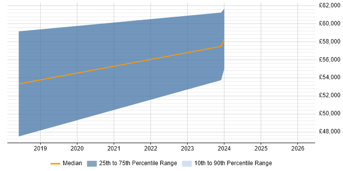 Salary distribution trend for jobs in Sunderland citing AWS Certification