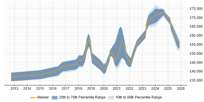 Salary distribution trend for jobs in Sunderland citing AWS