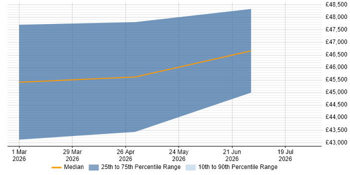 Salary distribution trend for jobs in Sunderland citing Azure Databricks