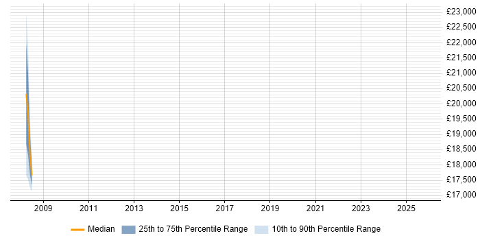 Salary distribution trend for jobs in Sunderland citing B2B Sales