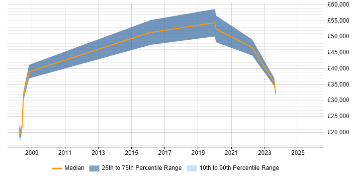 Salary distribution trend for jobs in Sunderland citing B2B