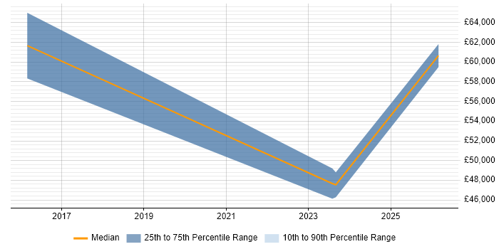 Salary distribution trend for jobs in Sunderland citing B2C