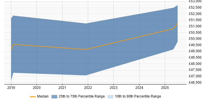 Salary distribution trend for jobs in Sunderland citing Bitbucket Salary distribution trend for jobs in Sunderland citing Bitbucket