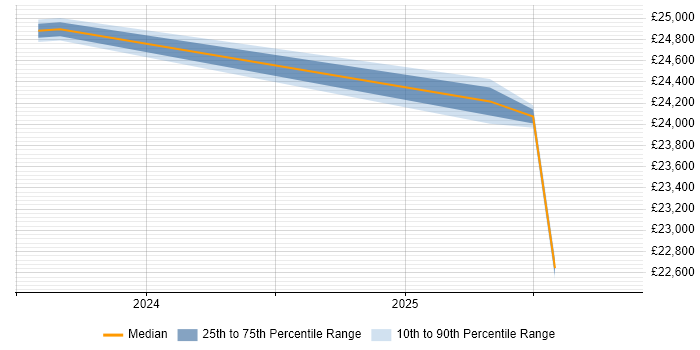 Salary distribution trend for jobs in Sunderland citing Broadband