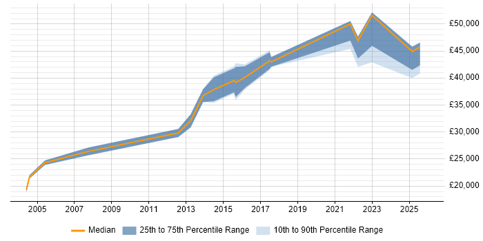 Salary distribution trend for Business Analyst job vacancies in Sunderland