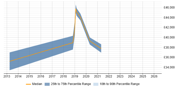 Salary distribution trend for Business Developer job vacancies in Sunderland