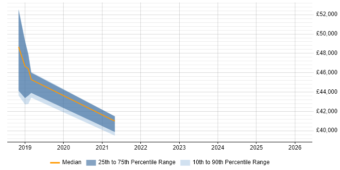 Salary distribution trend for Business Intelligence Developer job vacancies in Sunderland