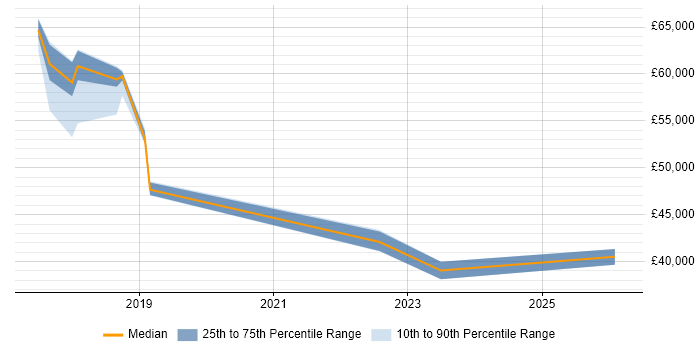 Salary distribution trend for jobs in Sunderland citing Business Transformation