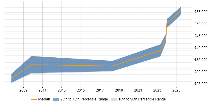 Salary distribution trend for jobs in Sunderland citing Change Control