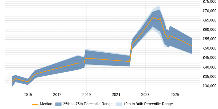 Salary distribution trend for jobs in Sunderland citing CI/CD