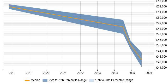 Salary distribution trend for jobs in Sunderland citing CISSP