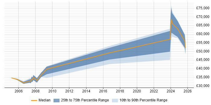 Salary distribution trend for jobs in Sunderland citing Client/Server