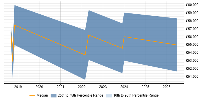 Salary distribution trend for Cloud Infrastructure Engineer job vacancies in Sunderland