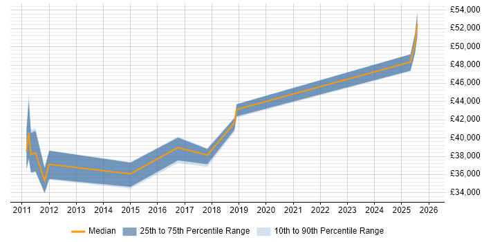 Salary distribution trend for jobs in Sunderland citing Clustering