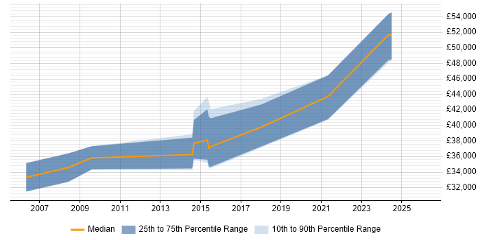 Salary distribution trend for jobs in Sunderland citing CMS