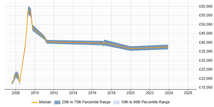 Salary distribution trend for jobs in Sunderland citing Commercial Awareness