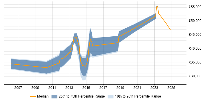 Salary distribution trend for jobs in Sunderland citing Computer Science Degree