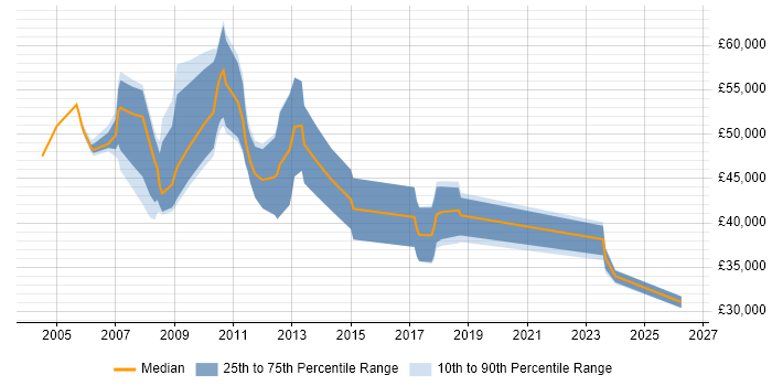 Salary distribution trend for Consultant job vacancies in Sunderland